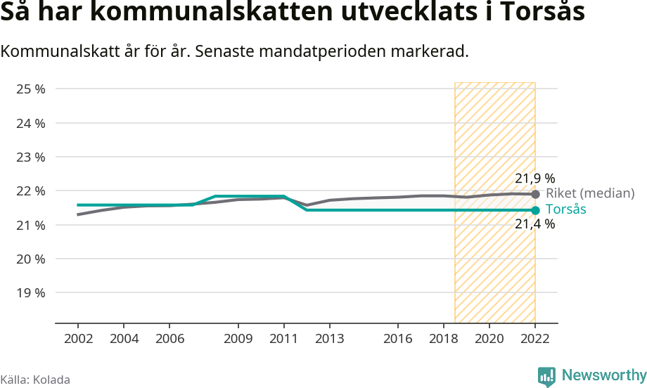 Graf: Kommunalskatt i Torsås kommun